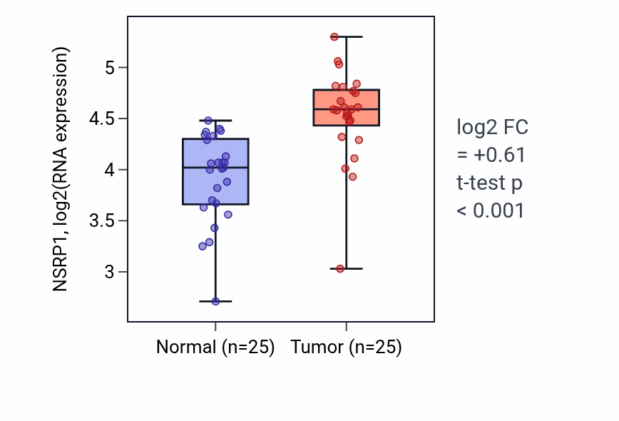Tumor-vs-normal expression box plot for NSRP1 RNA in HNSC.
