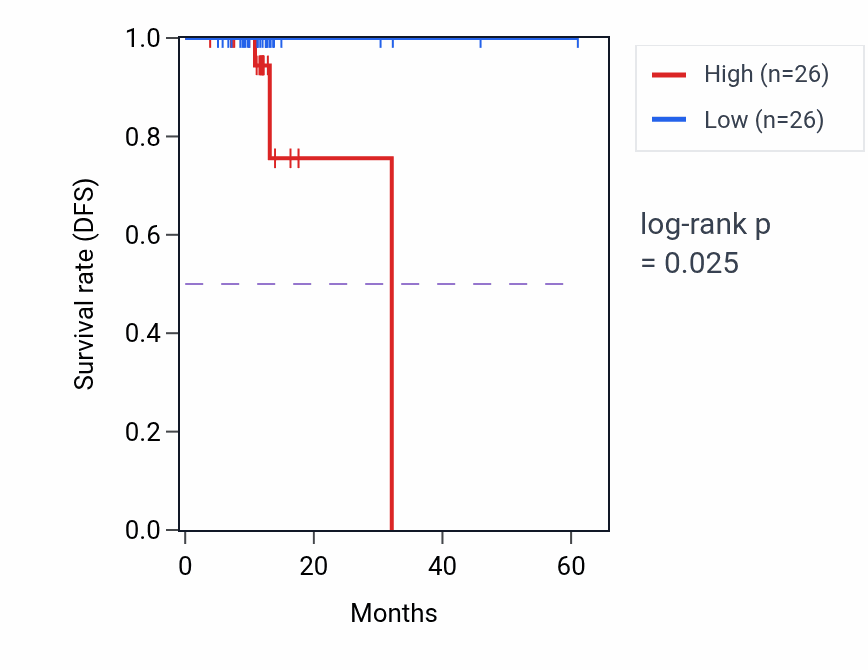 Kaplan&ndash;Meier survival curve for NSRP1 mass-spec protein-high vs -low samples in OV.