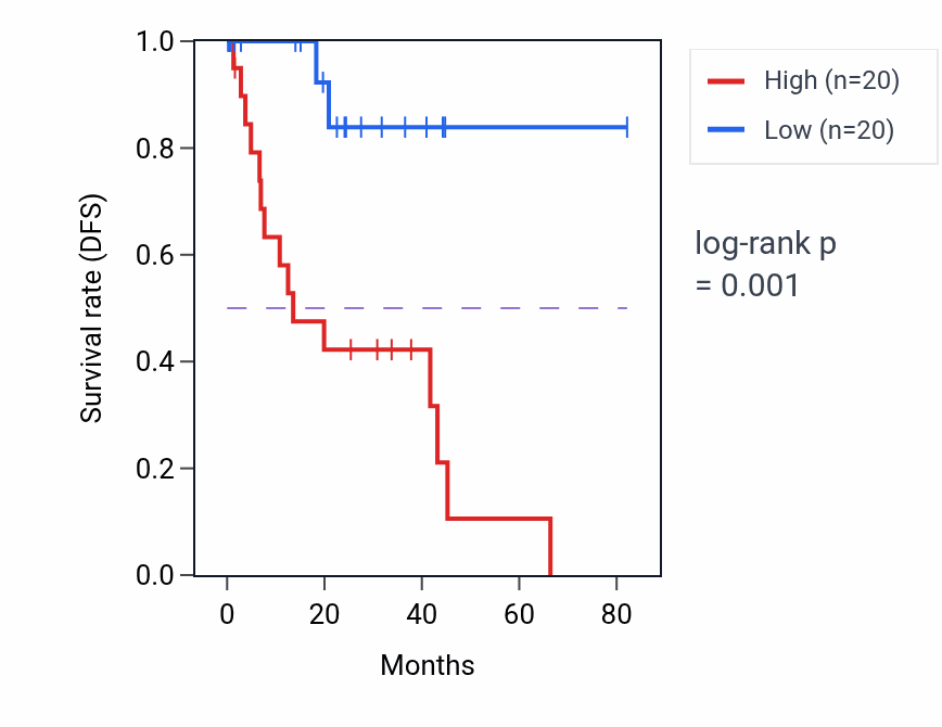 Kaplan&ndash;Meier survival curve for NSRP1 RNA-high vs -low samples in UVM.