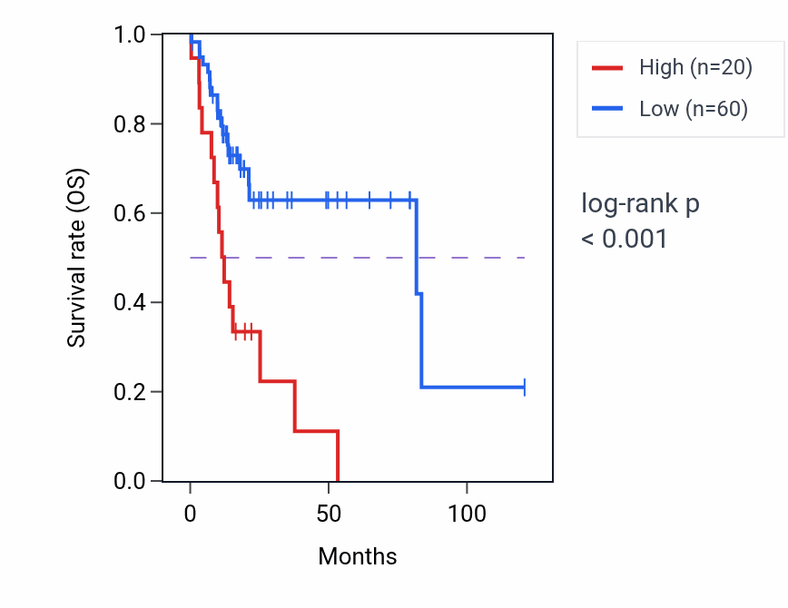 Kaplan&ndash;Meier survival curve for NSRP1P1 RNA expression in LIHC: high vs low expression groups.