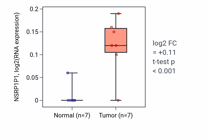 Tumor-vs-normal expression box plot for NSRP1P1 in COAD.