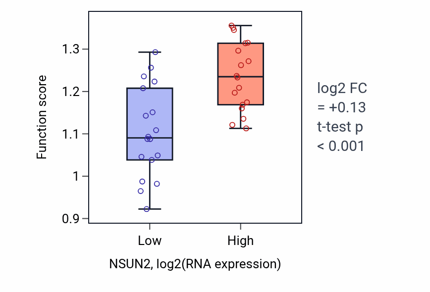 Box plot of Protein localization to nuclear inner membrane in NSUN2-low vs NSUN2-high samples in URINARY_TRACT.