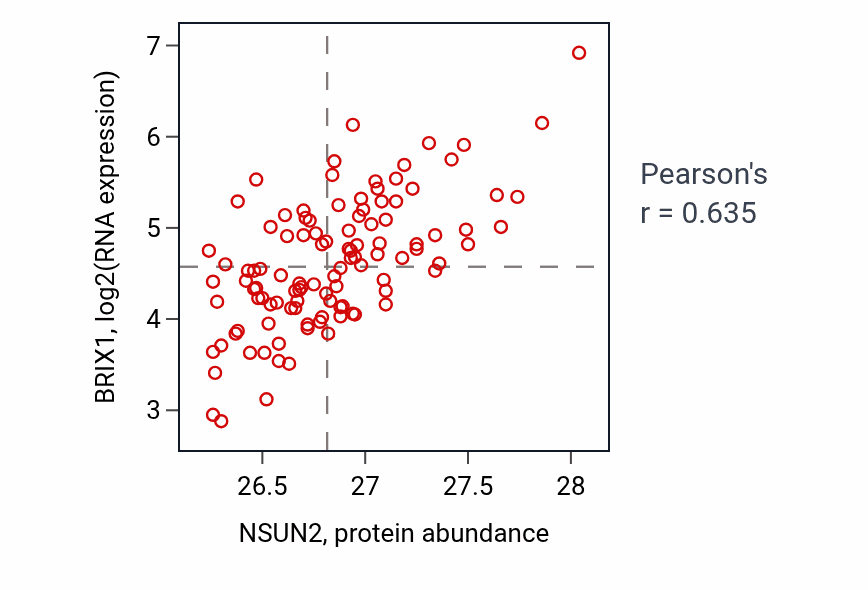 Per-sample scatter of NSUN2 vs BRIX1 in LSCC (Pearson r = 0.64).