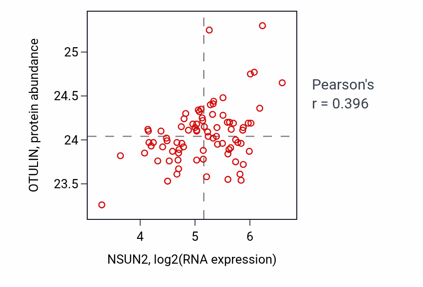Per-sample scatter of NSUN2 vs OTULIN in OV (Pearson r = 0.40).