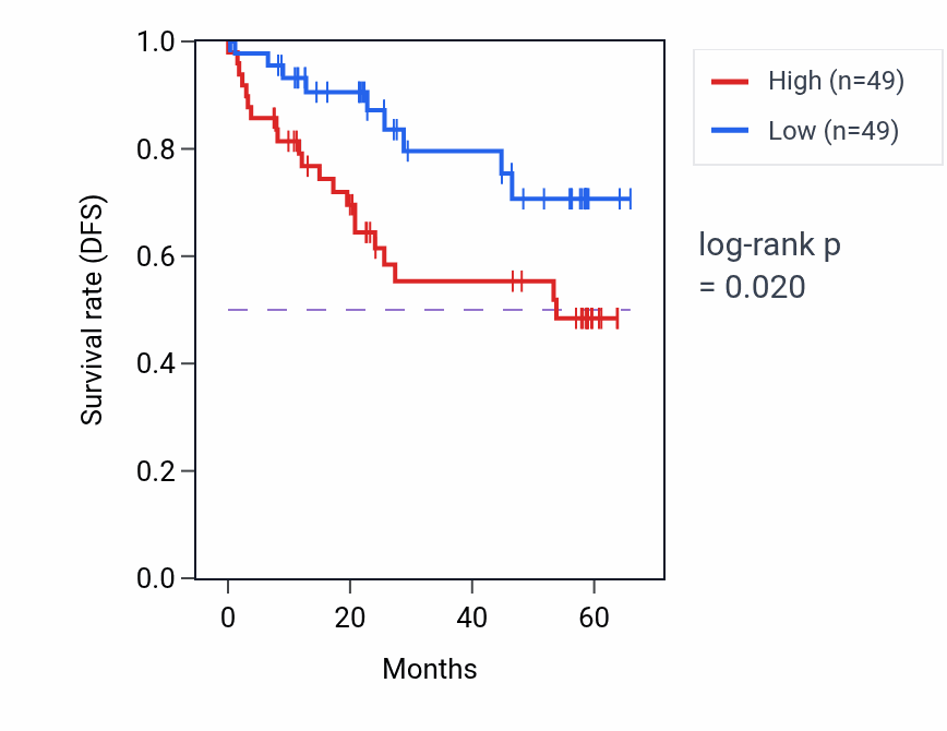Kaplan&ndash;Meier survival curve for NSUN2 mass-spec protein-high vs -low samples in CCRCC.