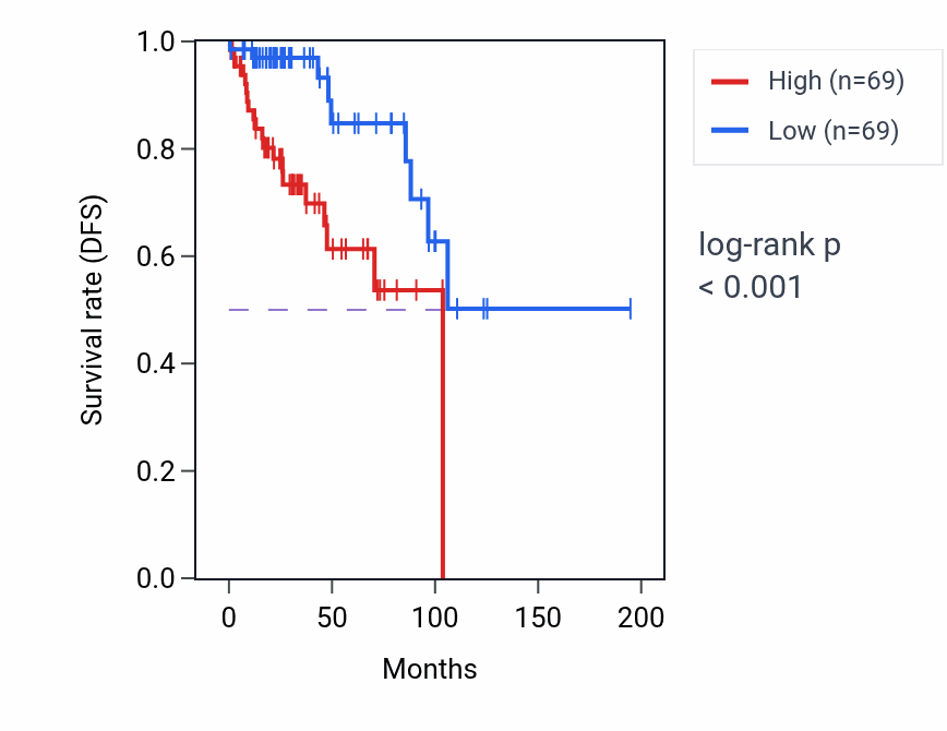 Kaplan&ndash;Meier survival curve for NSUN2 RNA-high vs -low samples in KIRP.