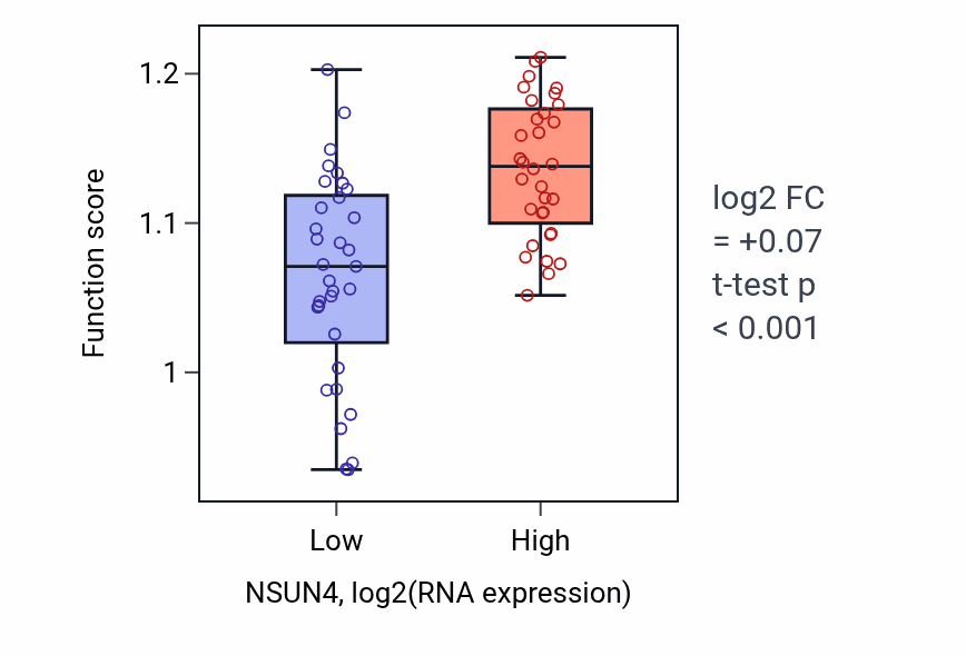 Box plot of Mitochondrial RNA catabolic process in NSUN4-low vs NSUN4-high samples in SOFT_TISSUE.