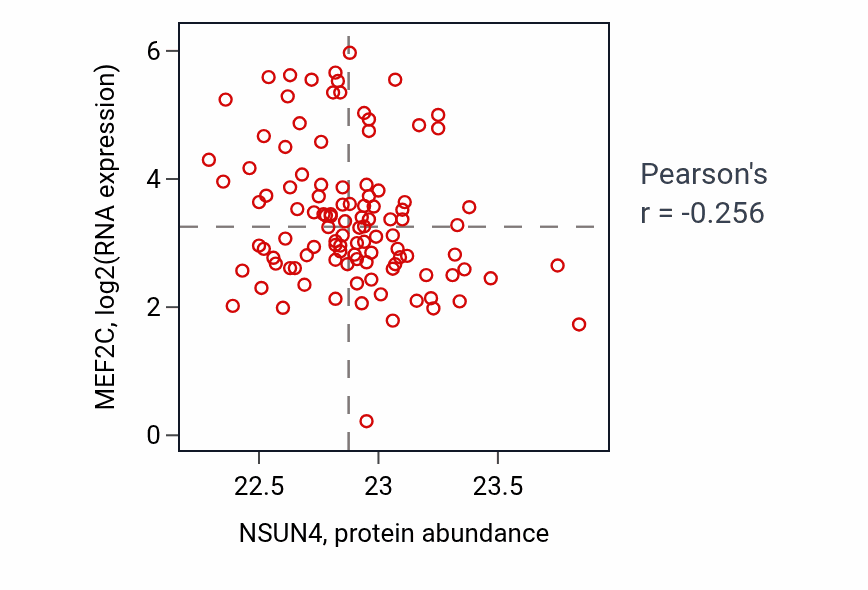 Per-sample scatter of NSUN4 vs MEF2C in HNSC (Pearson r = -0.26).