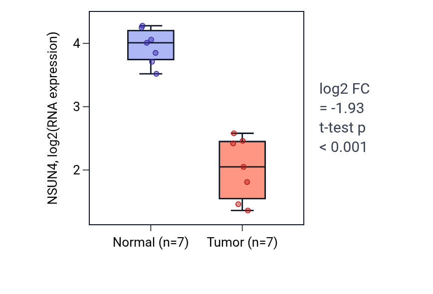 Tumor-vs-normal expression box plot for NSUN4 RNA in KICH.