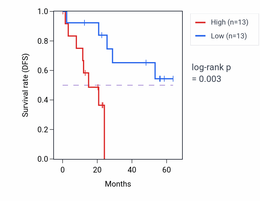 Kaplan&ndash;Meier survival curve for NSUN4 mass-spec protein-high vs -low samples in CCRCC.
