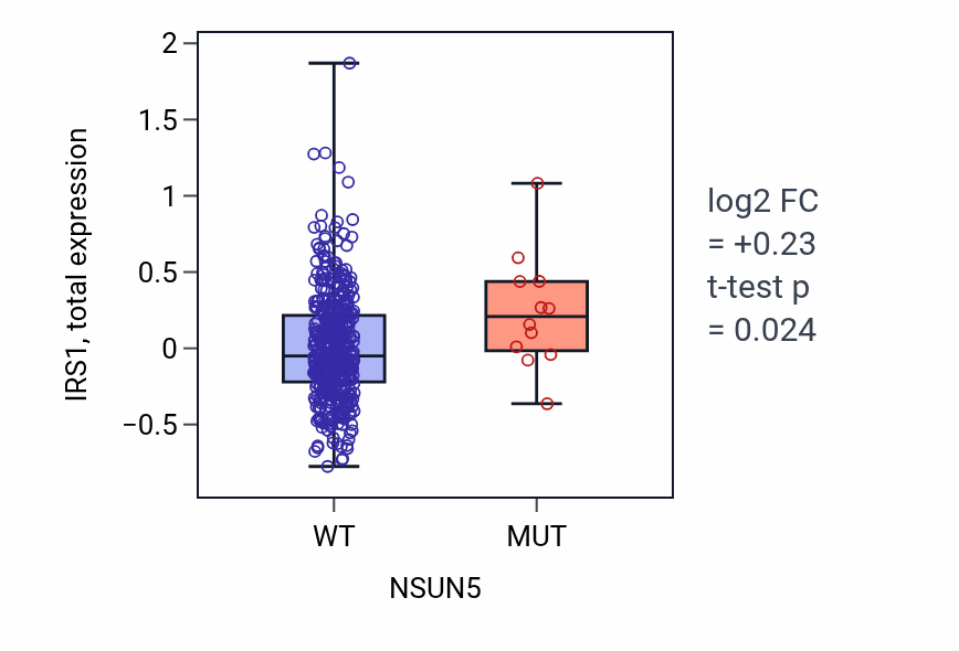 Box plot of IRS1 in NSUN5-low vs NSUN5-high samples in UCEC.