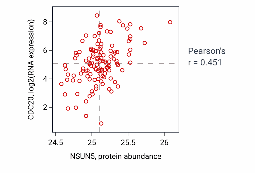 Per-sample scatter of NSUN5 vs CDC20 in BRCA (Pearson r = 0.45).