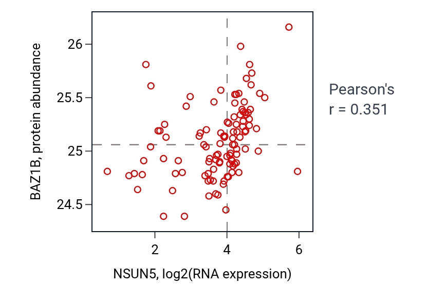 Per-sample scatter of NSUN5 vs BAZ1B in HNSC (Pearson r = 0.35).