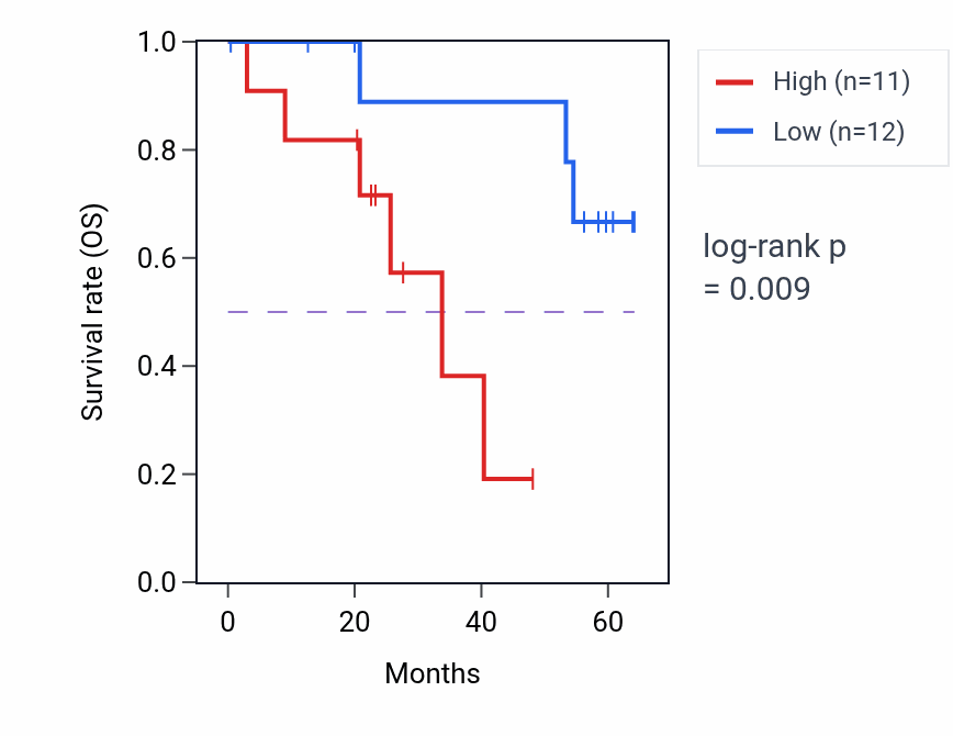 Kaplan&ndash;Meier survival curve for NSUN5 mass-spec protein-high vs -low samples in CCRCC.