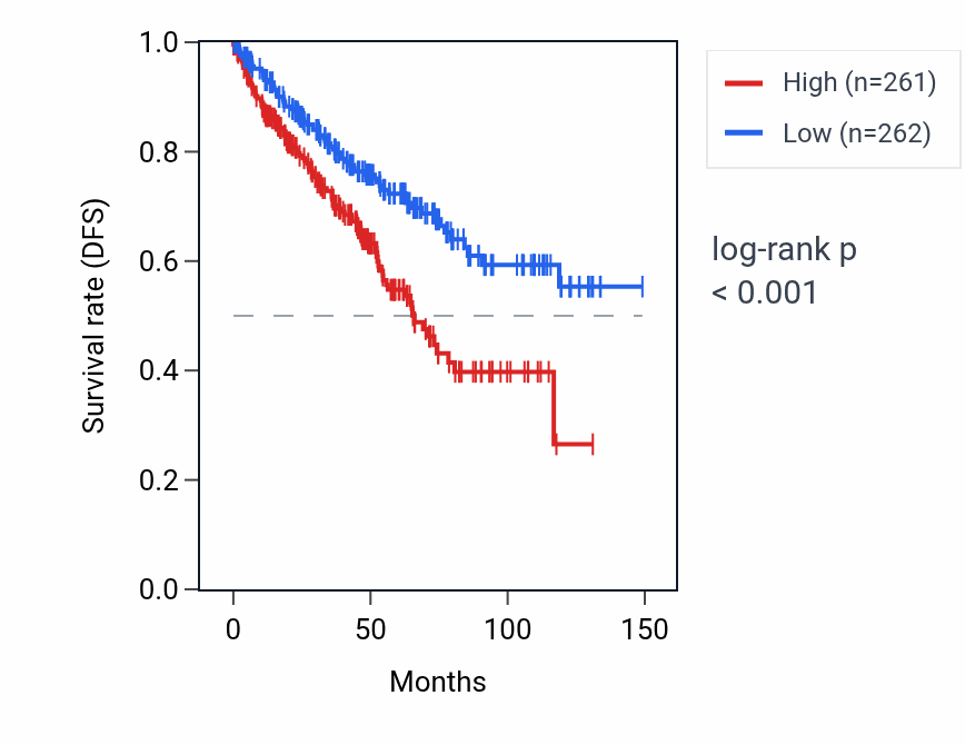 Kaplan&ndash;Meier survival curve for NSUN5P1 RNA expression in KIRC: high vs low expression groups.