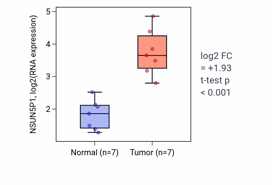 Tumor-vs-normal expression box plot for NSUN5P1 in COAD.