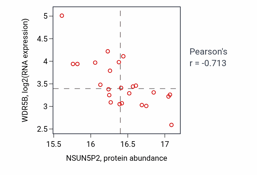 Per-sample scatter of NSUN5P2 vs WDR5B in LSCC (Pearson r = -0.71).