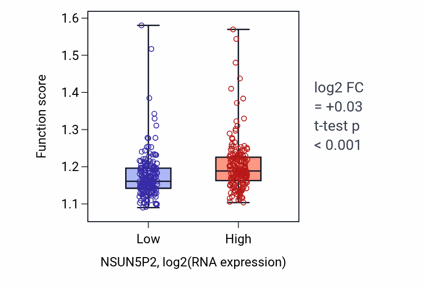 Box plot of Macromolecule deacylation in NSUN5P2-low vs NSUN5P2-high samples in STAD.