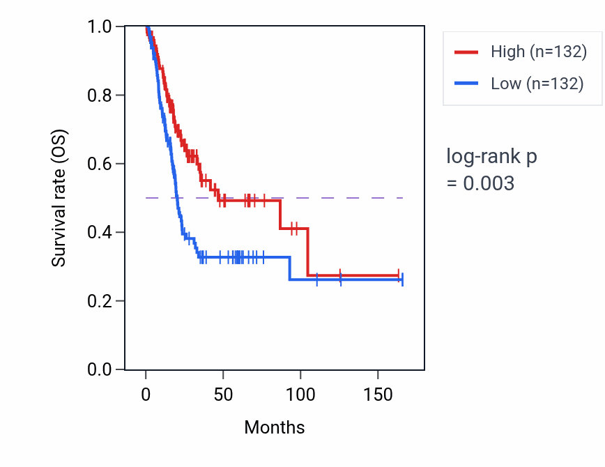 Kaplan&ndash;Meier survival curve for NSUN5P2 RNA-high vs -low samples in BLCA.