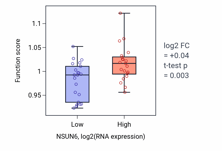 Box plot of tRNA methylation in NSUN6-low vs NSUN6-high samples in UPPER_AERODIGESTIVE_TRACT.