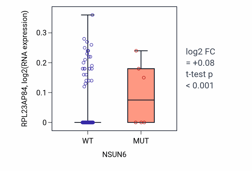 Box plot of RPL23AP84 in NSUN6-low vs NSUN6-high samples in SKCM.