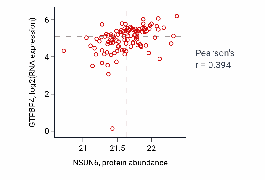 Per-sample scatter of NSUN6 vs GTPBP4 in HNSC (Pearson r = 0.39).