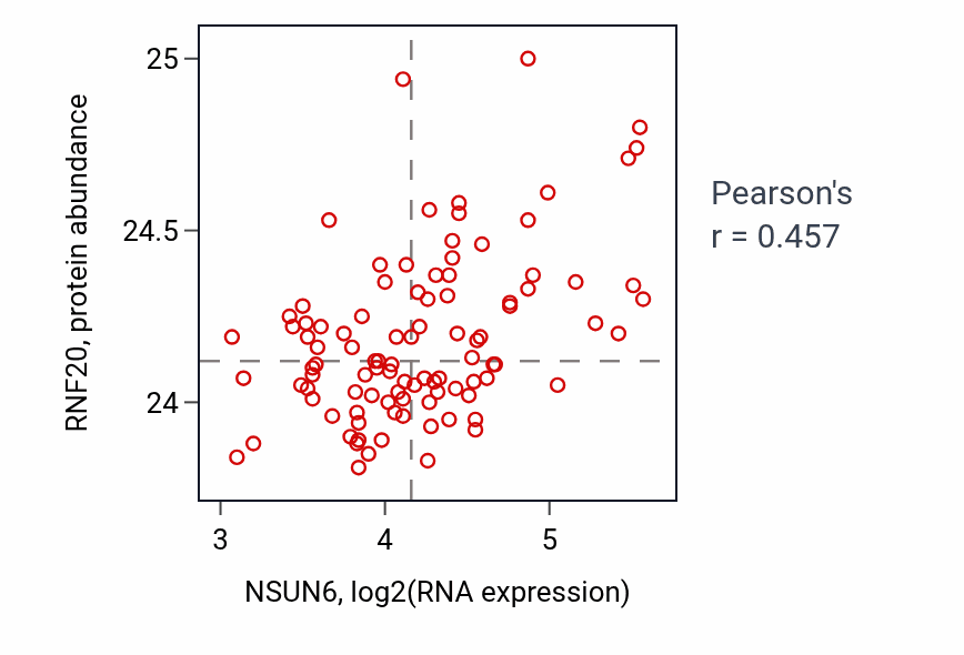Per-sample scatter of NSUN6 vs RNF20 in GBM (Pearson r = 0.46).