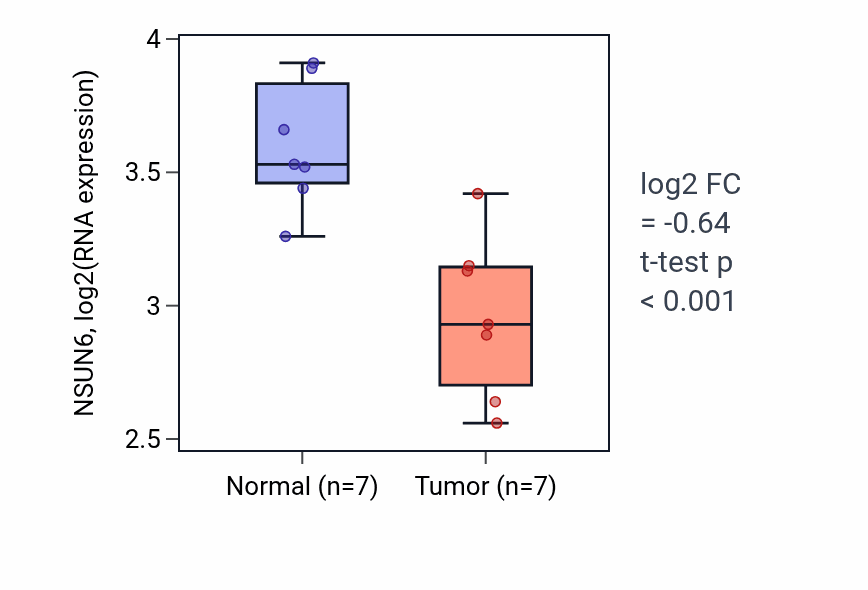 Tumor-vs-normal expression box plot for NSUN6 RNA in THCA.