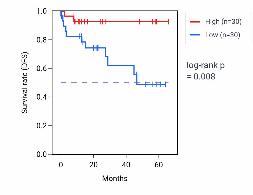 Kaplan&ndash;Meier survival curve for NSUN6 mass-spec protein-high vs -low samples in CCRCC.