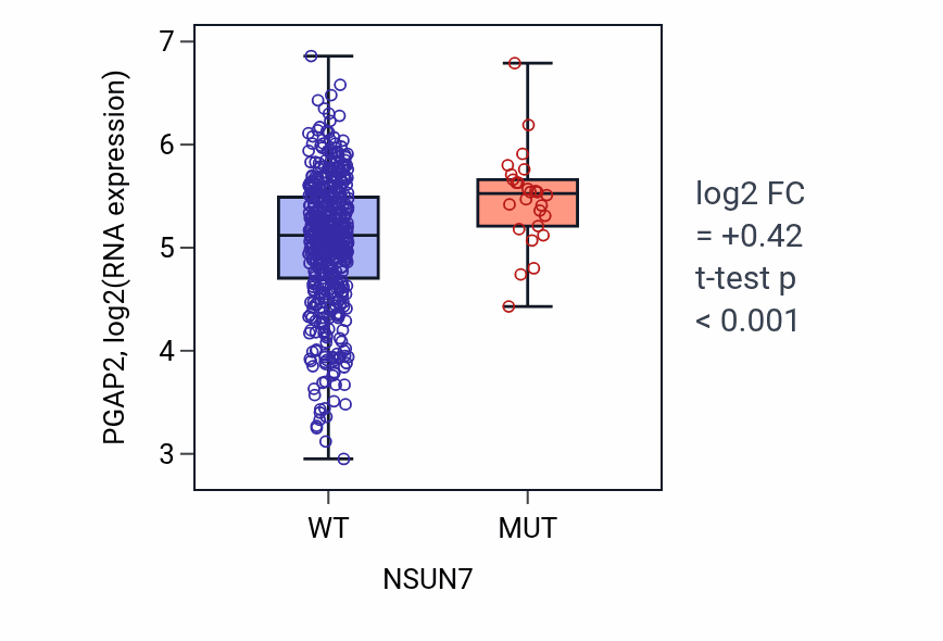 Box plot of PGAP2 in NSUN7-low vs NSUN7-high samples in UCEC.