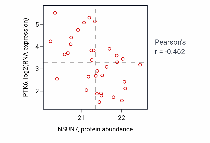 Per-sample scatter of NSUN7 vs PTK6 in LSCC (Pearson r = -0.46).