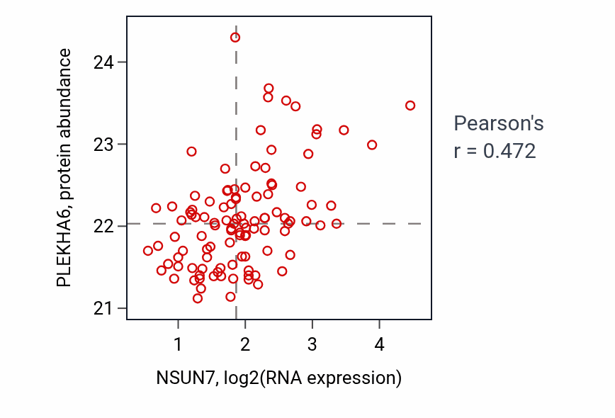 Per-sample scatter of NSUN7 vs PLEKHA6 in LSCC (Pearson r = 0.47).
