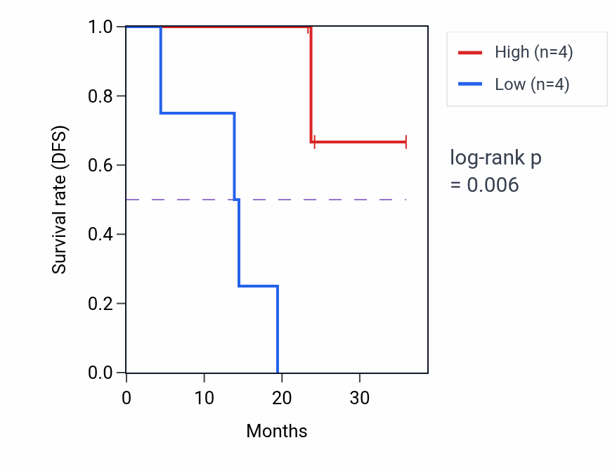 Kaplan&ndash;Meier survival curve for NSUN7 mass-spec protein-high vs -low samples in UCEC.