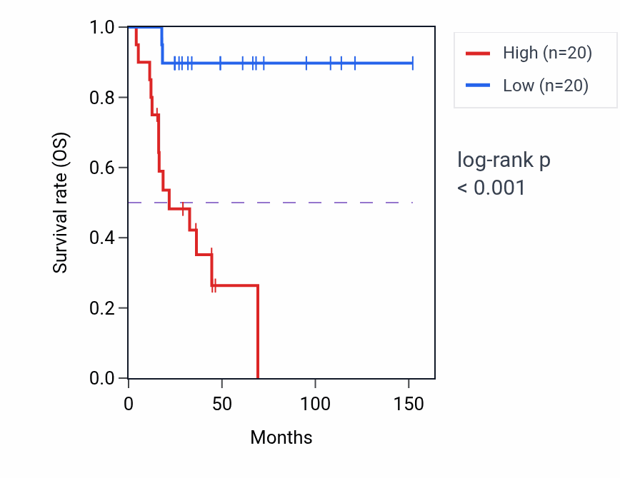 Kaplan&ndash;Meier survival curve for NSUN7 RNA-high vs -low samples in ACC.