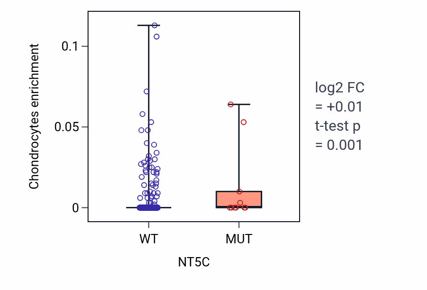 Box plot of Chondrocytes in NT5C-low vs NT5C-high samples in UCEC.