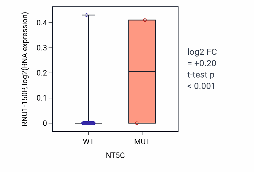 Box plot of RNU1-150P in NT5C-low vs NT5C-high samples in LGG.