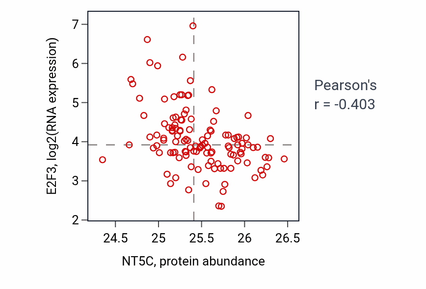 Per-sample scatter of NT5C vs E2F3 in BRCA (Pearson r = -0.40).