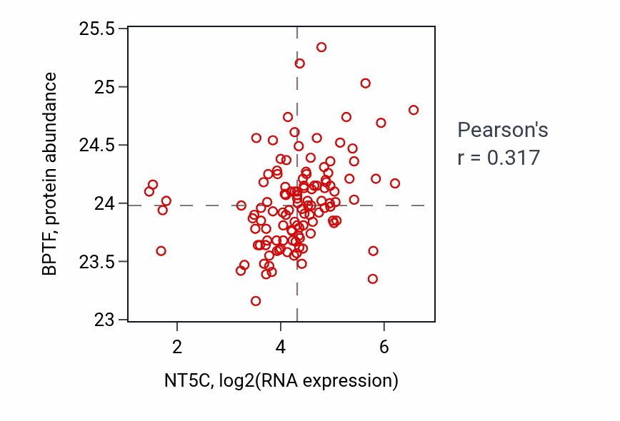 Per-sample scatter of NT5C vs BPTF in BRCA (Pearson r = 0.32).