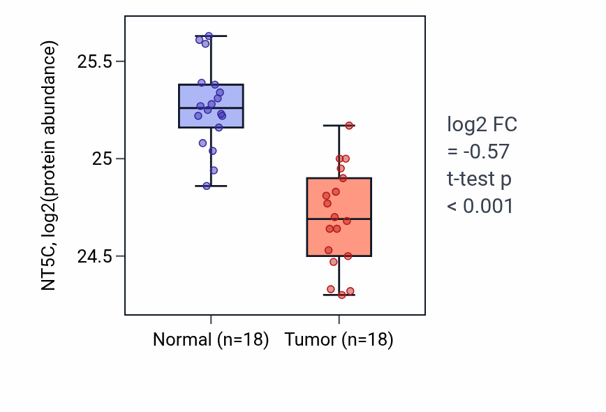 Tumor-vs-normal mass-spec protein box plot for NT5C in COAD.
