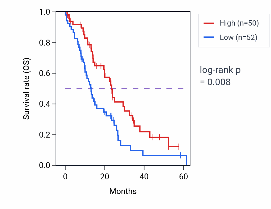 Kaplan&ndash;Meier survival curve for NT5C mass-spec protein-high vs -low samples in PDAC.