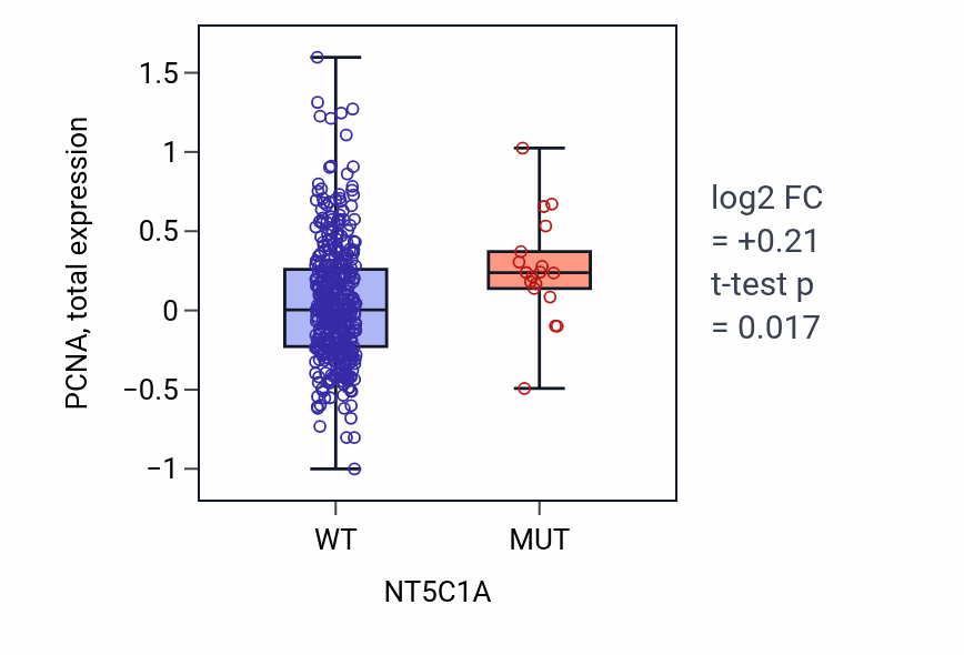 Box plot of PCNA in NT5C1A-low vs NT5C1A-high samples in UCEC.