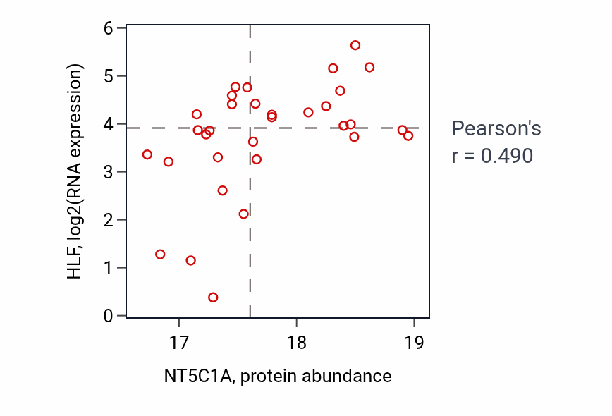 Per-sample scatter of NT5C1A vs HLF in CCRCC (Pearson r = 0.49).