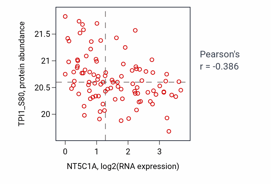 Per-sample scatter of NT5C1A vs TPI1_S80 in GBM (Pearson r = -0.39).