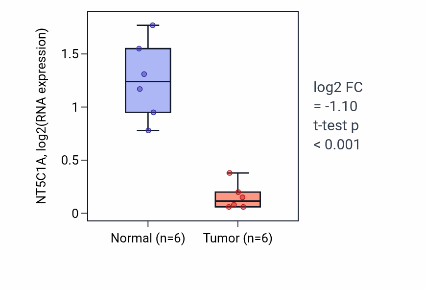 Tumor-vs-normal expression box plot for NT5C1A RNA in KIRC.