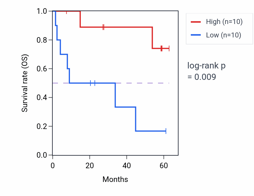 Kaplan&ndash;Meier survival curve for NT5C1A mass-spec protein-high vs -low samples in CCRCC.