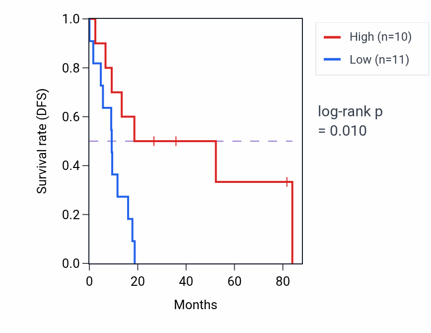 Kaplan&ndash;Meier survival curve for NT5C1A RNA-high vs -low samples in UCS.