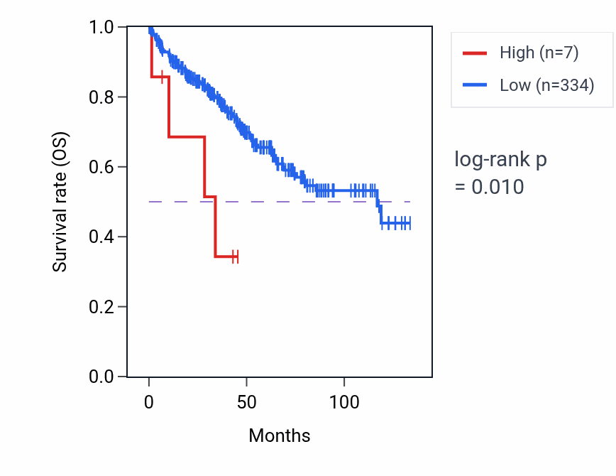 Kaplan&ndash;Meier survival curve for NT5C1B-RDH14 RNA expression in KIRC: high vs low expression groups.