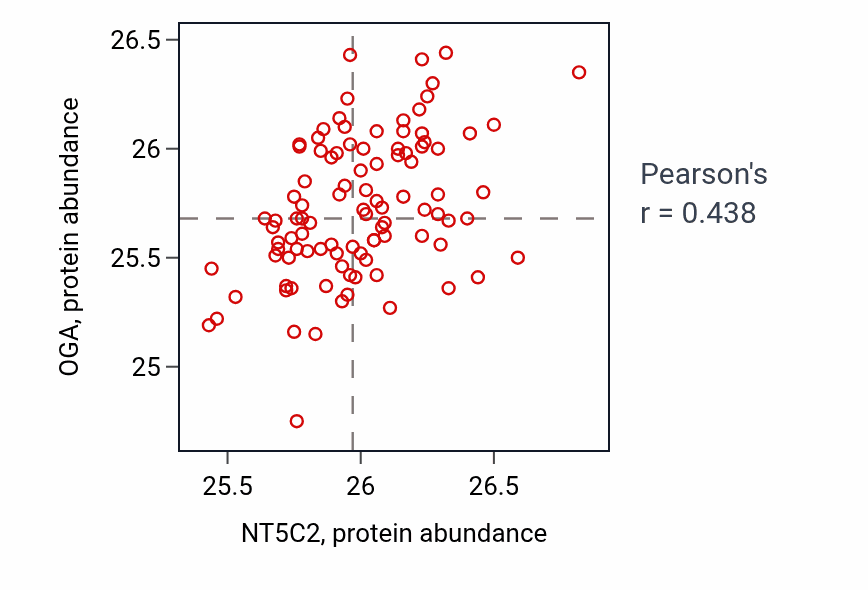 Per-sample scatter of NT5C2 vs OGA in GBM (Pearson r = 0.44).