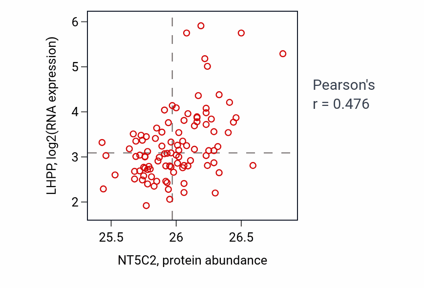 Per-sample scatter of NT5C2 vs LHPP in GBM (Pearson r = 0.48).