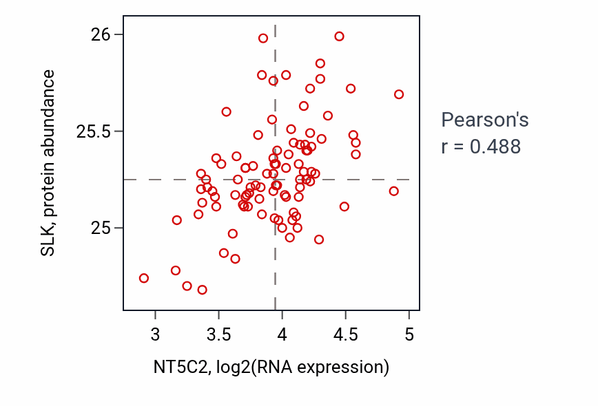 Per-sample scatter of NT5C2 vs SLK in COAD (Pearson r = 0.49).